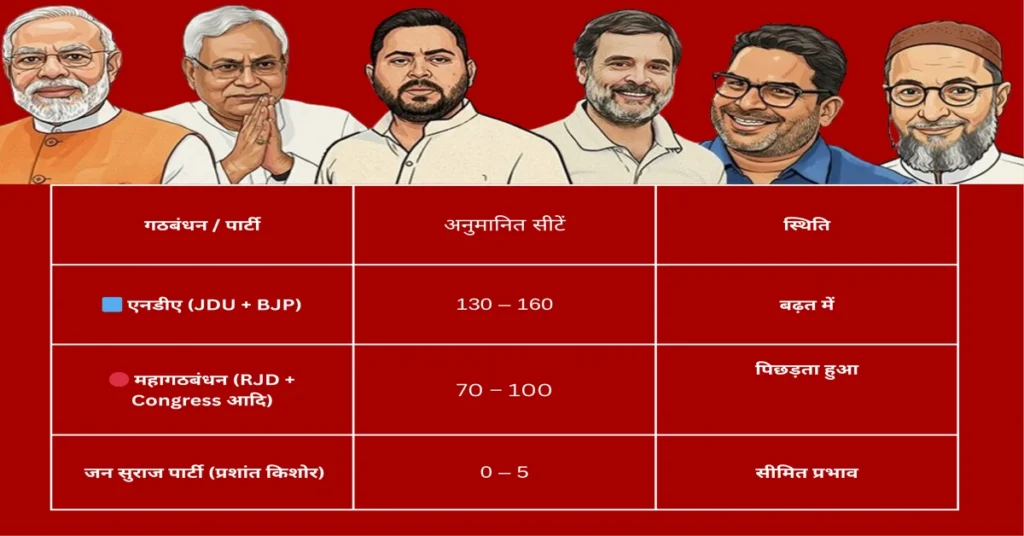 Exit Poll Bihar 2025 Bihar Exit Poll Results 2025 सीट अनुमान, बिहार विधानसभा चुनाव 2025 एग्जिट पोल, NDA vs Mahagathbandhan ताज़ा अपडेट